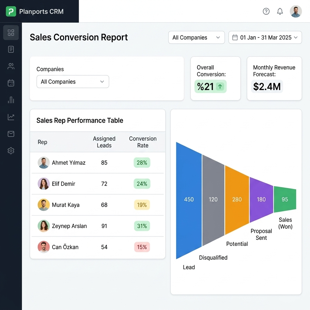 Planports Enterprise CRM — Sales Conversion Report, Rep-Based Performance Dashboard and Sales Funnel